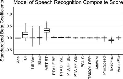 Objective and Subjective Auditory Effects of Traumatic Brain Injury and Blast Exposure in Service Members and Veterans